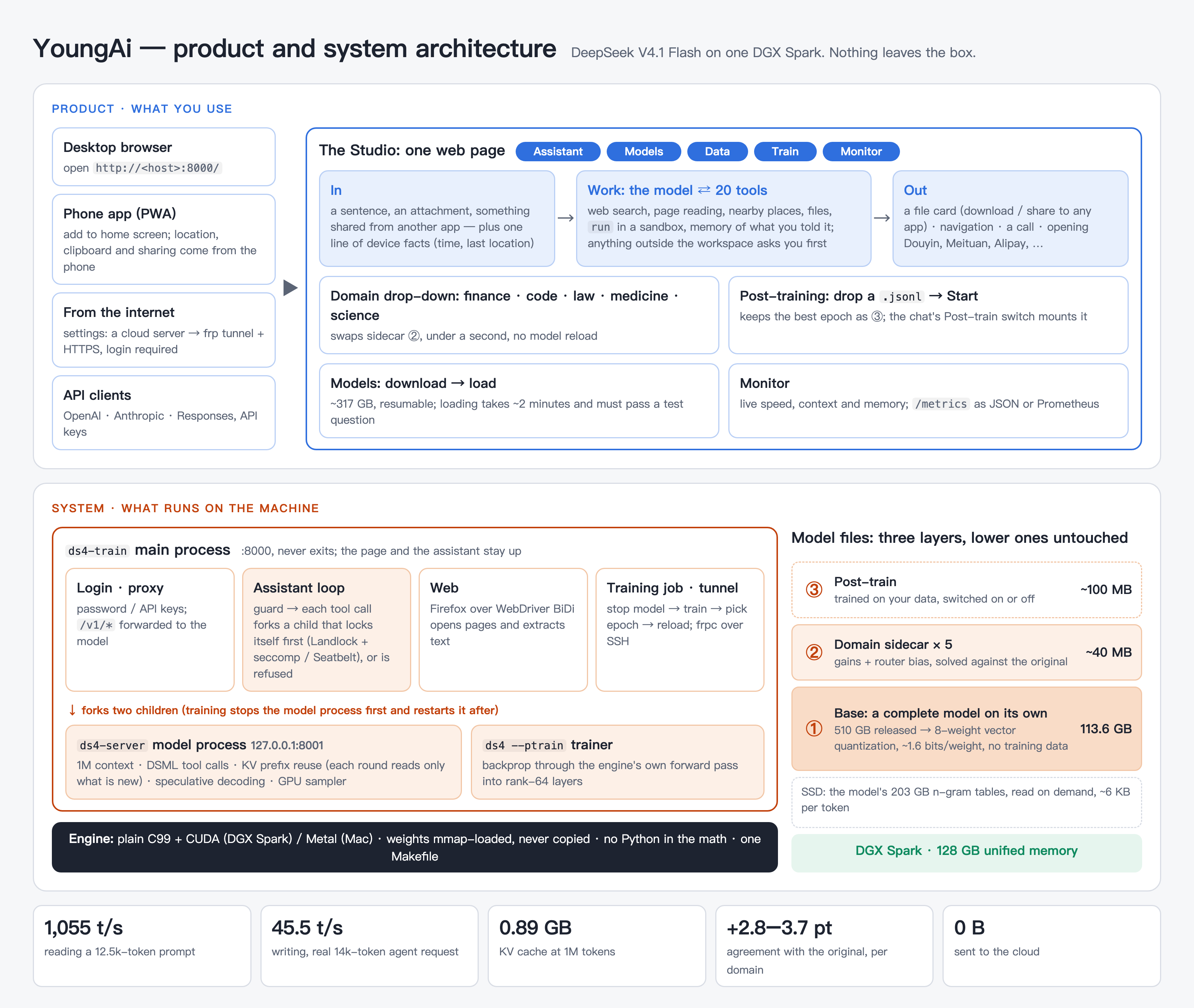 YoungAi product and system architecture