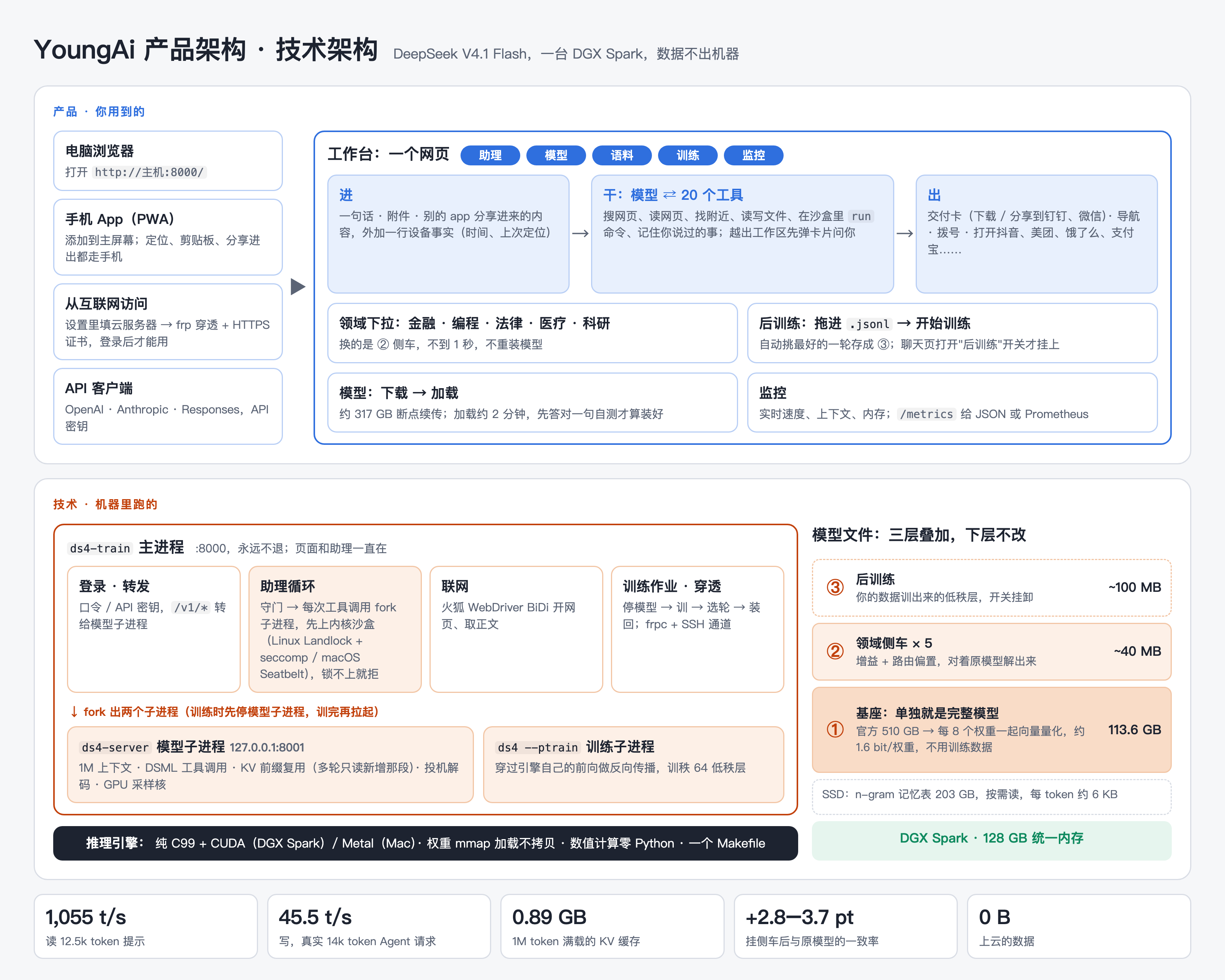 YoungAi 产品架构与技术架构